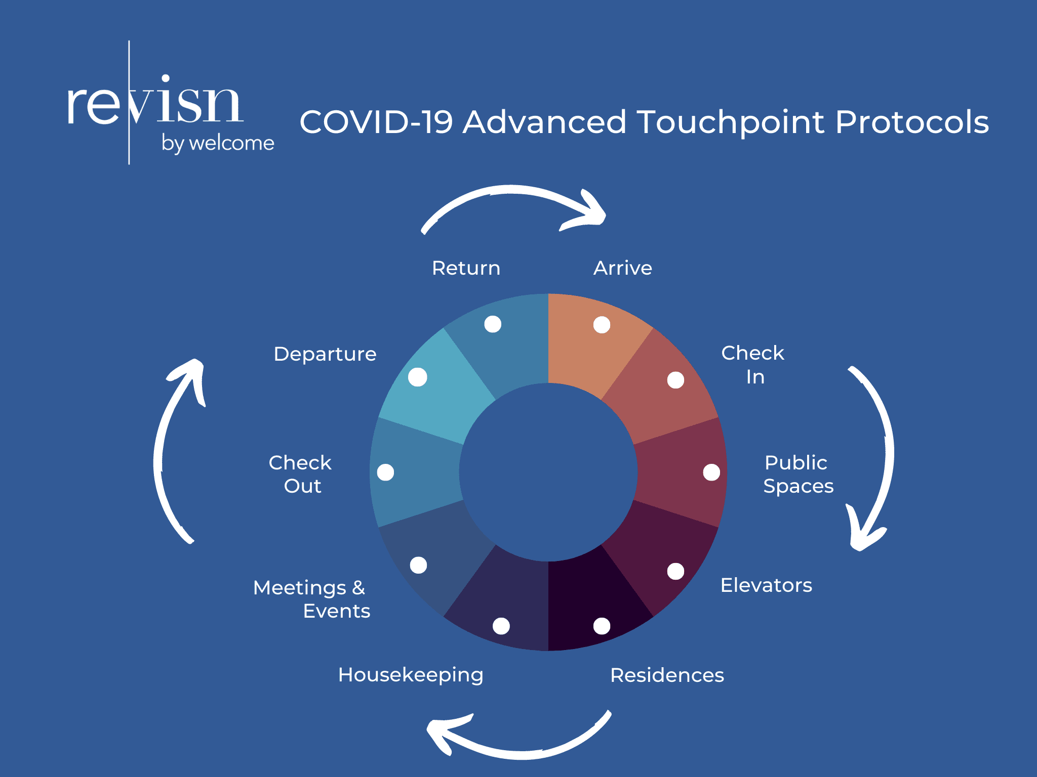 COVID 19 Touchpoint Flow Chart
