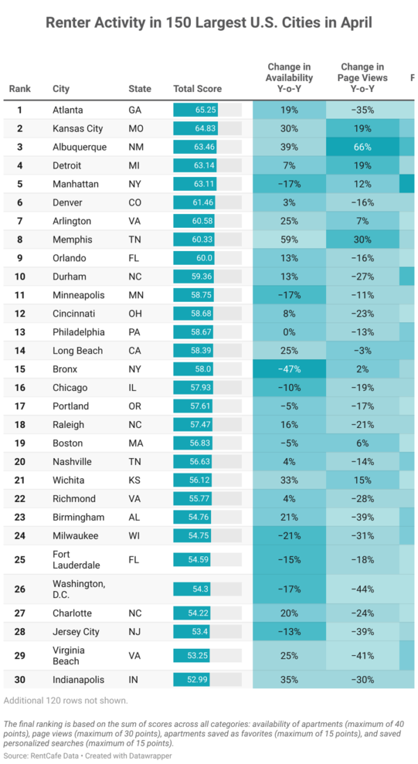 April Rental Report: Raleigh Secure Spots among Top 30 US Cities