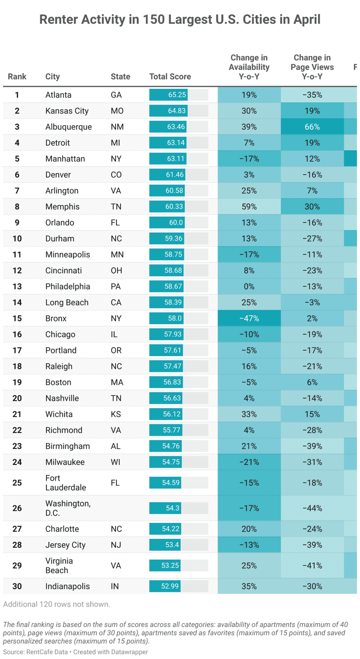 Raleigh Rank in the top 30 US Cities